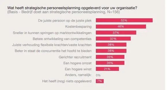 strategische personeelsplanning